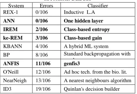 Table 5: Performance of IREM  