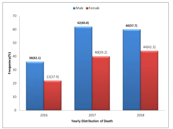 Figure 1. Sex-wise distribution of cases  Table 2. Year-wise distribution of disease and injury mortality 2016-2018 