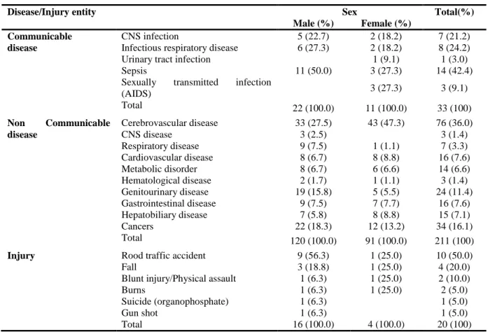Table 3. Sex distribution of disease mortality 