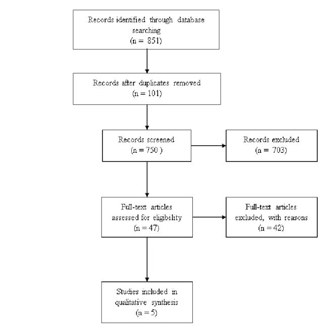 Figure 1: PRISMA flow diagram for study selection
