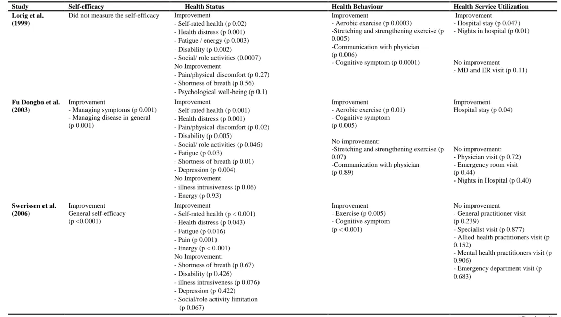 Table 5. Primary and secondary outcomes 