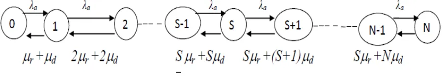 Fig. 2. Markov model for the request queue. 
