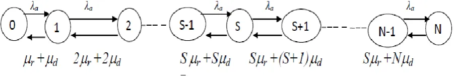 Fig. 2. Markov model for the request queue. 