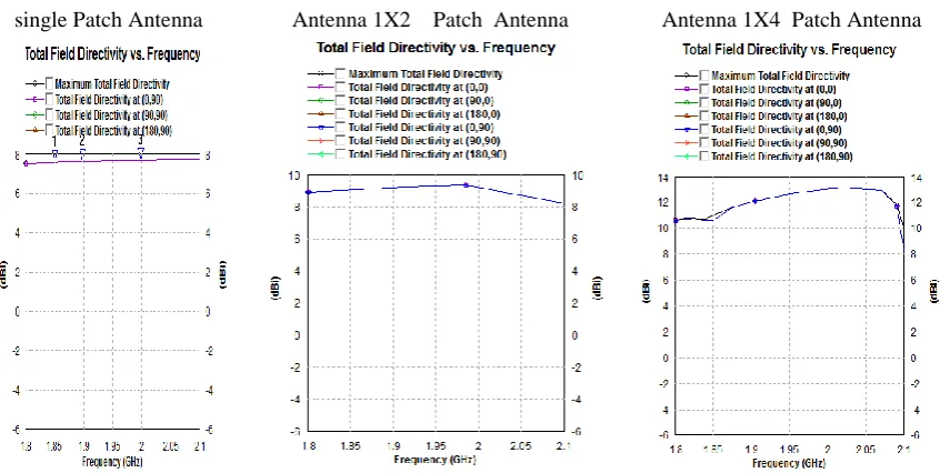 Fig. 4 Shows the simulated Directivity at various frequencies : 7dB;9dB;12dB at 1.9GHz  