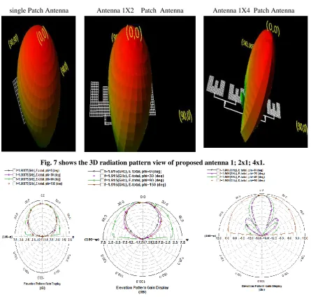Fig. 7 shows the 3D radiation pattern view of proposed antenna 1; 2x1; 4x1. 