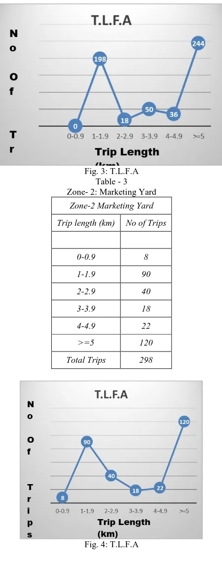 Fig. 3: T.L.F.A Table - 3 
