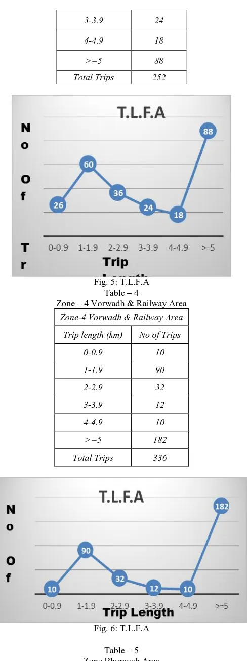 Fig. 5: T.L.F.A Table – 4 