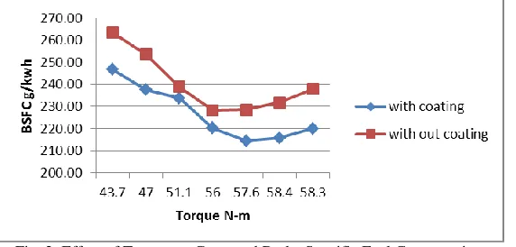 Fig. 2: Effect of Torque on Corrected Brake Specific Fuel Consumption Figure shows the variation in BSFC (brake specific fuel consumption) with respect to brake power .It can be seen from 