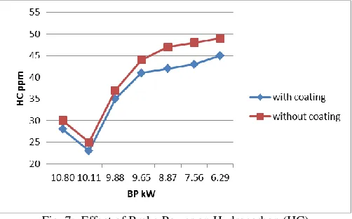 Fig. 7:  Effect of Brake Power on Hydrocarbon (HC) As the load and compression ratio increase, fuel consumption is increased