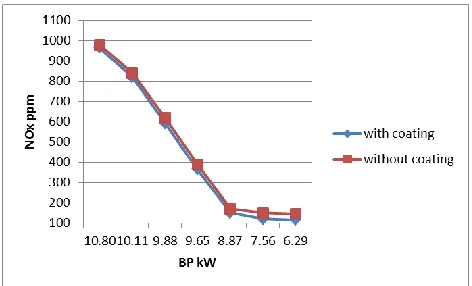 Fig. 8:  Effect of Brake Power on Nitrogen Oxide ( NOx 