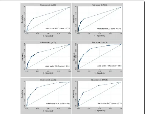 Fig. 1 a-e. ROC curves of risk scores in ACS and validation in MACS. ACS, Amsterdam Cohort Studies; MACS, Multicenter AIDS Cohort Study; ROC,receiver operating characteristics