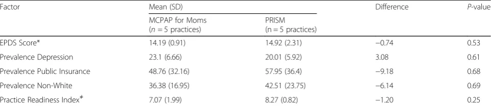 Table 1 Results of the factors used in matching during Randomization and presented by intervention arm