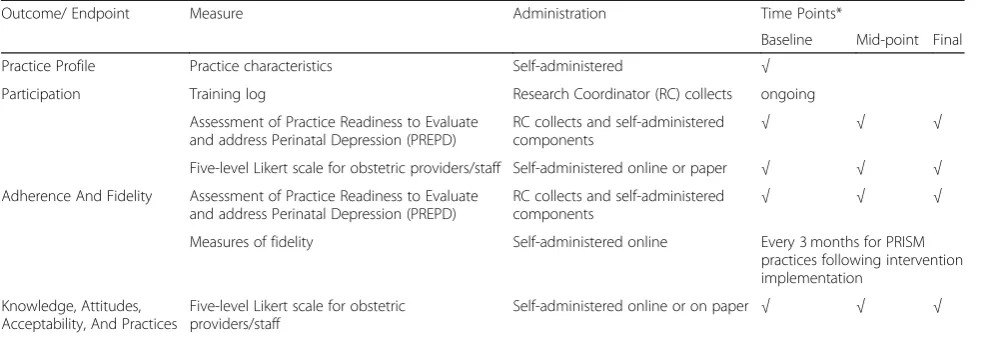 Table 2 Practice and Provider/Staff Participant-Level Measures