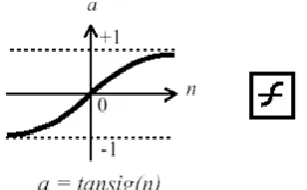 Figure 4 activation function    a = purelin(n) 