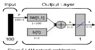 Figure 5 LAM network architecture 