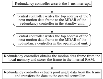 Figure 10. Operations of the redundancy controller for motion data.
