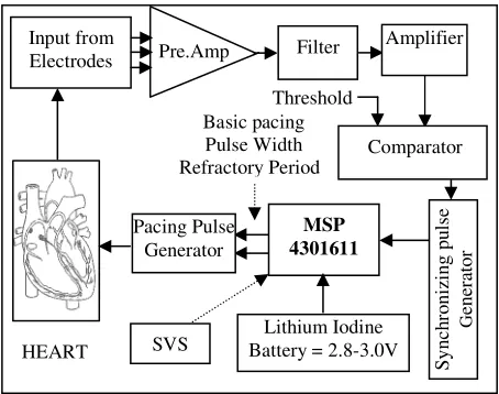 Figure 2.  Implantable pacemaker block diagram.. 