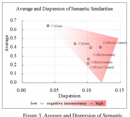 Figure 3. Average and Dispersion of Semantic Similarities 