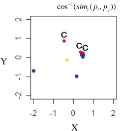 Figure 8. Topic “Environment” in case 3    