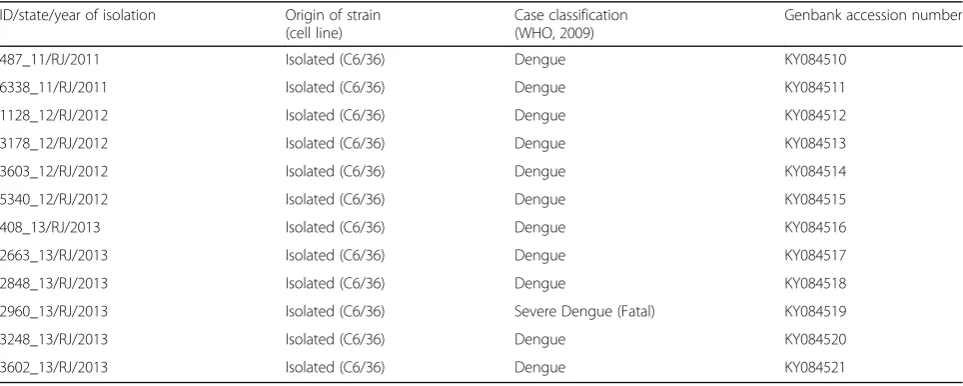 Table 1 DENV-4 strains (n = 12) isolated in Rio de Janeiro, from 2011 to 2013 used in this study for partial genome sequencing andgenotyping