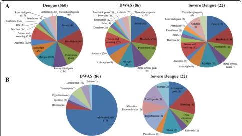 Fig. 2 Yearly distribution of dengue, dengue with warning signs (DWAS) and severe dengue cases by year of occurrence, Rio de Janeiro, Brazil,2011 to 2013