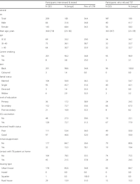 Table 1 Demographics of healthcare workers from Nampula Central Hospital (n = 316)