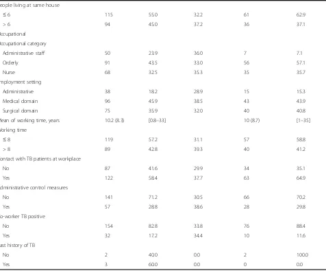 Table 1 Demographics of healthcare workers from Nampula Central Hospital (n = 316) (Continued)