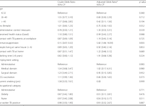 Table 4 Associations between demographics, occupational factors and latent tuberculosis infection using multiple logisticregression