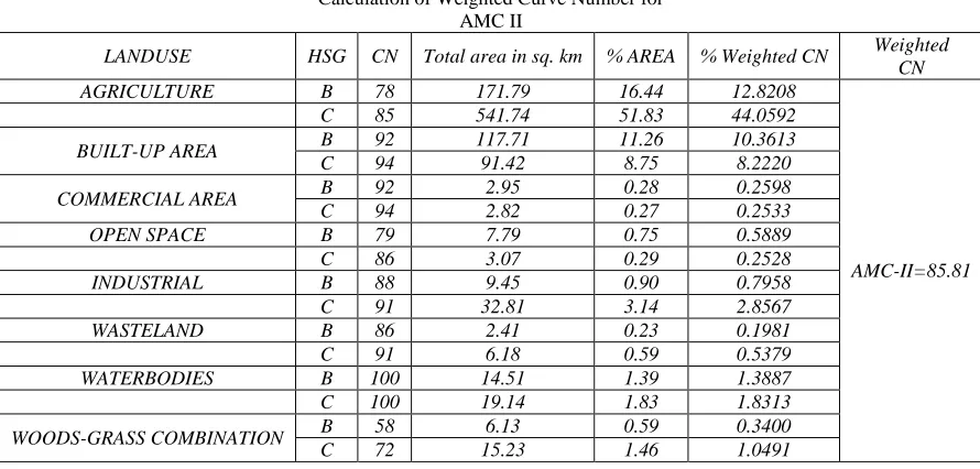 Table - 3 Annual Rainfall - Runoff for Study Area 