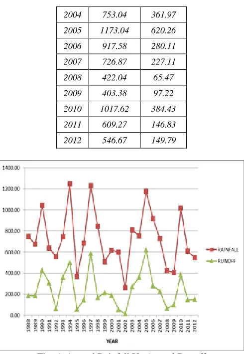 Fig. 6: Annual Rainfall Vs Annual Runoff 