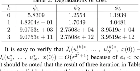 Table 2. Degradations of cost.