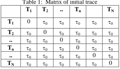Table 1:  Matrix of initial trace T T .. T  