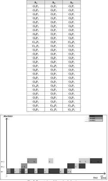 Fig. 2: Presentation of the optimal planning  
