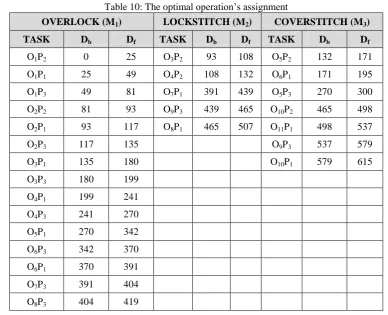 Table 10: The optimal operation’s assignment  