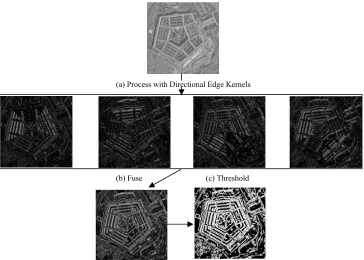 Figure 1.  Demonstration of the basic edge detection method; (a) the original image is processed using the different edge detection kernels, (b) the resulting images are then fused, (c) to get the final edge map, the image from (b) is thresholded
