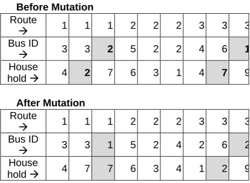 Fig. 4. An Example of a mutation operation.