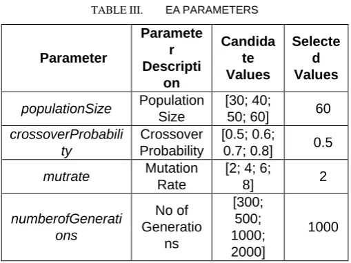 Table III shows the values of the parameters that were adopted for this study.  