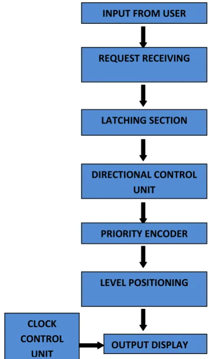 Fig. 8. Clock controlling unit  