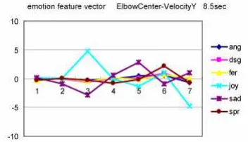 Figure 11.  Emotion feature vectors for the anteroposterior position of the midpoint between the right and left shoulders 