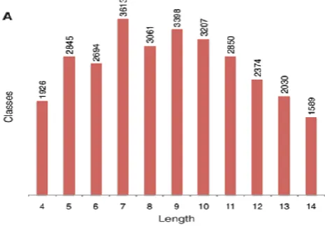 Figure [2]. Number of BriX classes for lowest class thresholds per length. A peak in the number of classes can be observed at fragment length 7 and class threshold 0.5 Å 