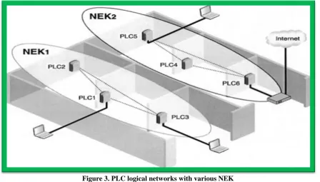 Figure 3. PLC logical networks with various NEK 