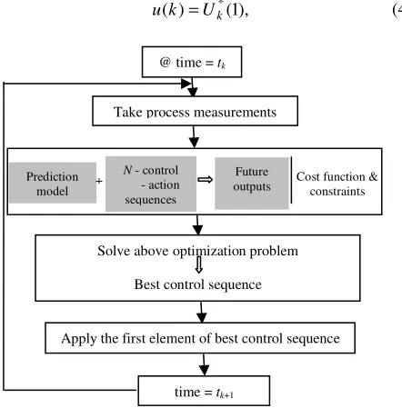 Figure 1. RHC using finite discrete inputs – FIRHC law