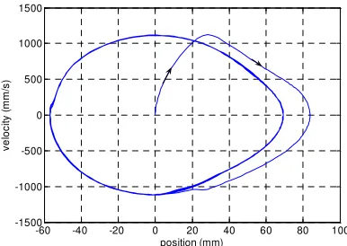 Figure 4. Displacements of hopping robot, dotted: y 