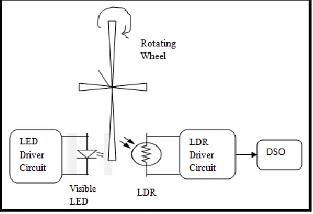 Fig. 1: Block Diagram of Flow Sensor Using IR Light Here, 555 Timer IC is used as an Astable Multivibrator