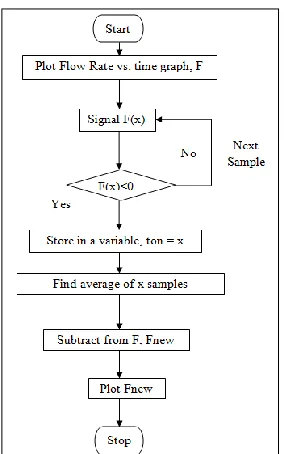 Fig. 5: Flowchart of Real Time Signal Acquisition  Initialize COM port configuration (set baud rate and define COM port)