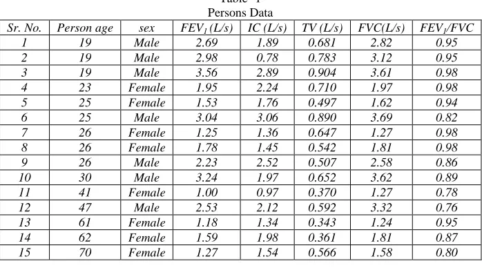 Table -1 Persons Data 