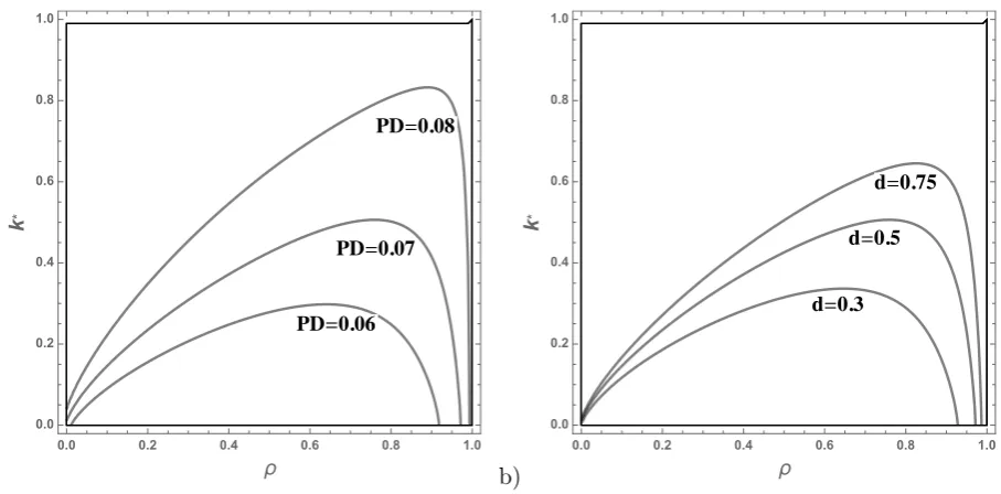 Figure 1: CAR k∗ as a function of ρ, R = 0.05, r = 0.15, a) d = 0.5, b) PD = 0.07