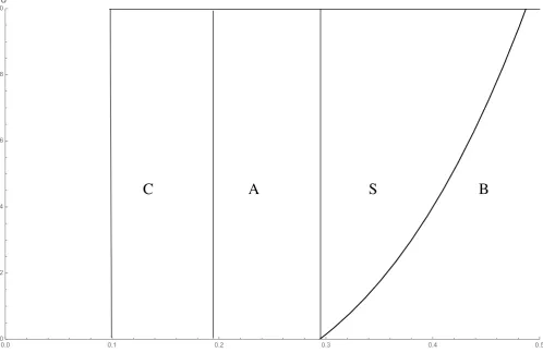 Figure 3: Zoning of parameters (r, d) for the Vasicek function: R = 0.1, PD = 0.04, ρ = 0.1
