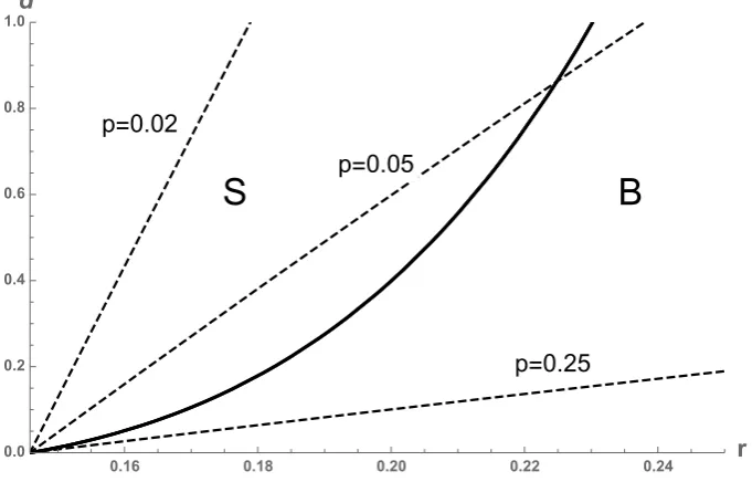 Figure 5: Equiprobability curves Ip for p = 0.02, 0.05, 0.25.