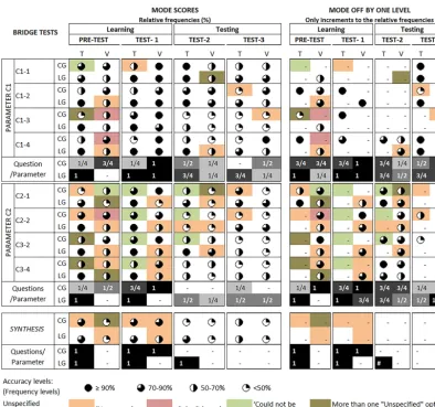 Figure 5. Relative frequencies for Vs and Ts of learning groups (LGs) and control groups (CGs)